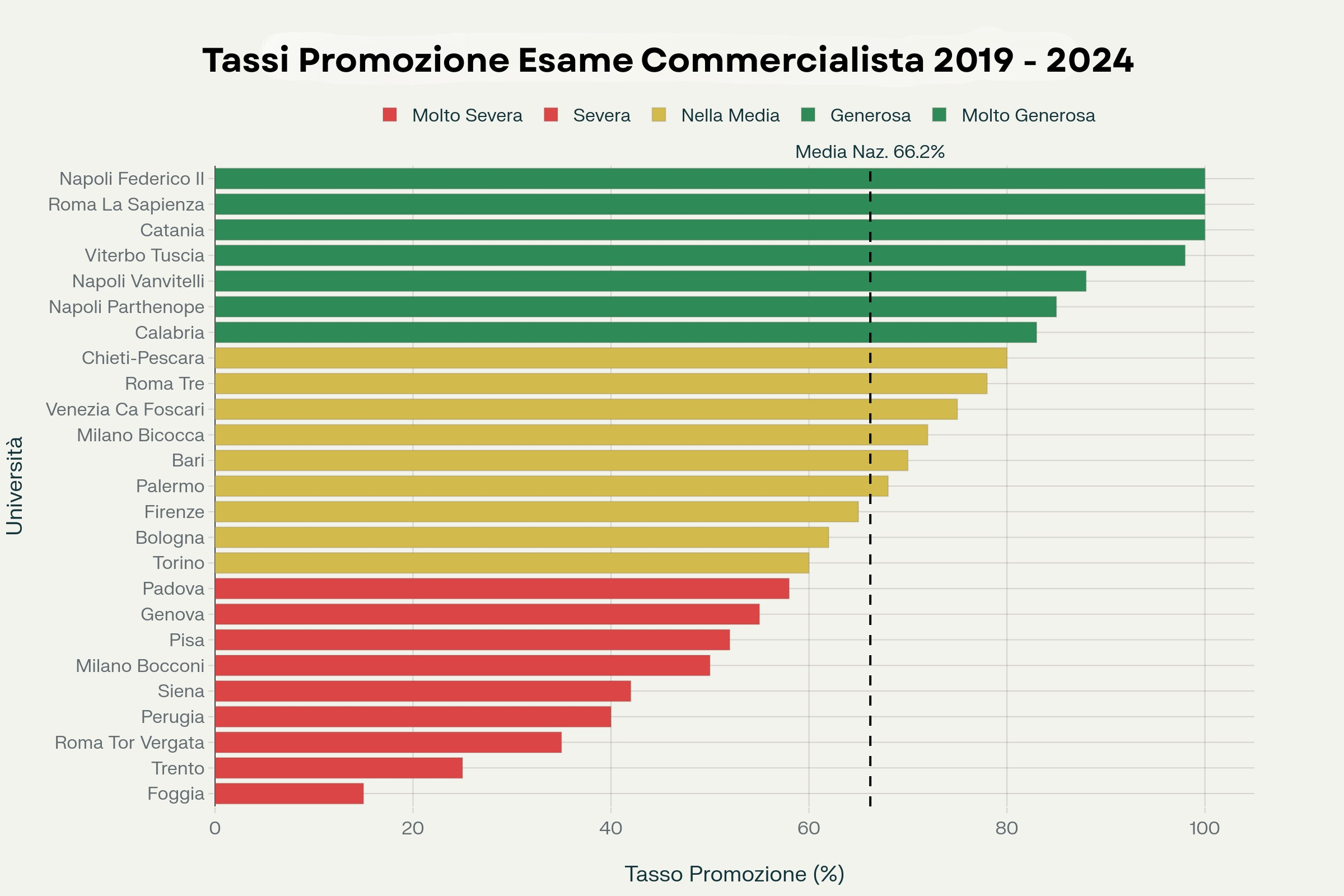 Tassi di promozione per sede universitaria (2019–2023) con media nazionale